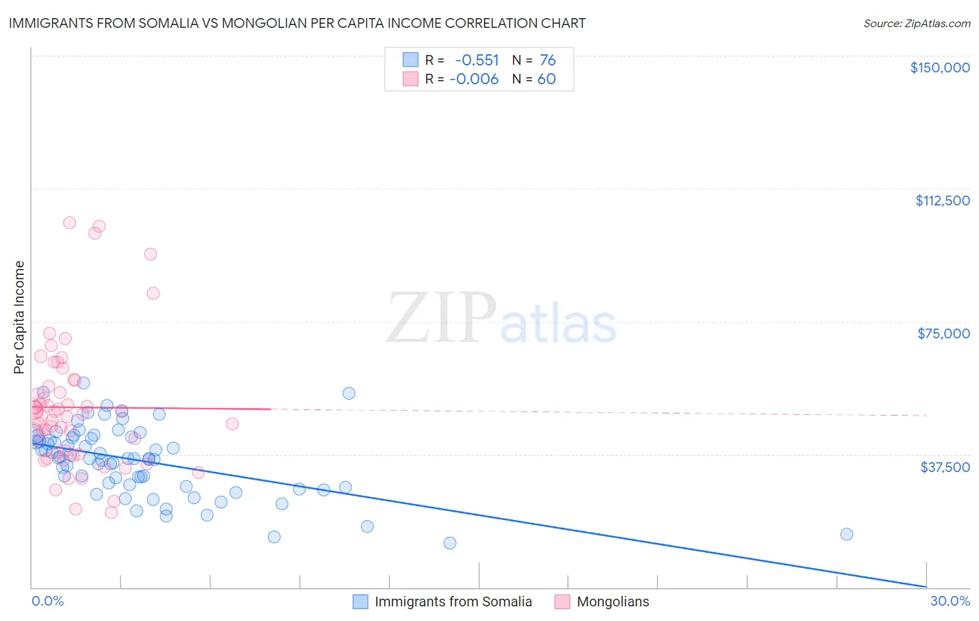 Immigrants from Somalia vs Mongolian Per Capita Income