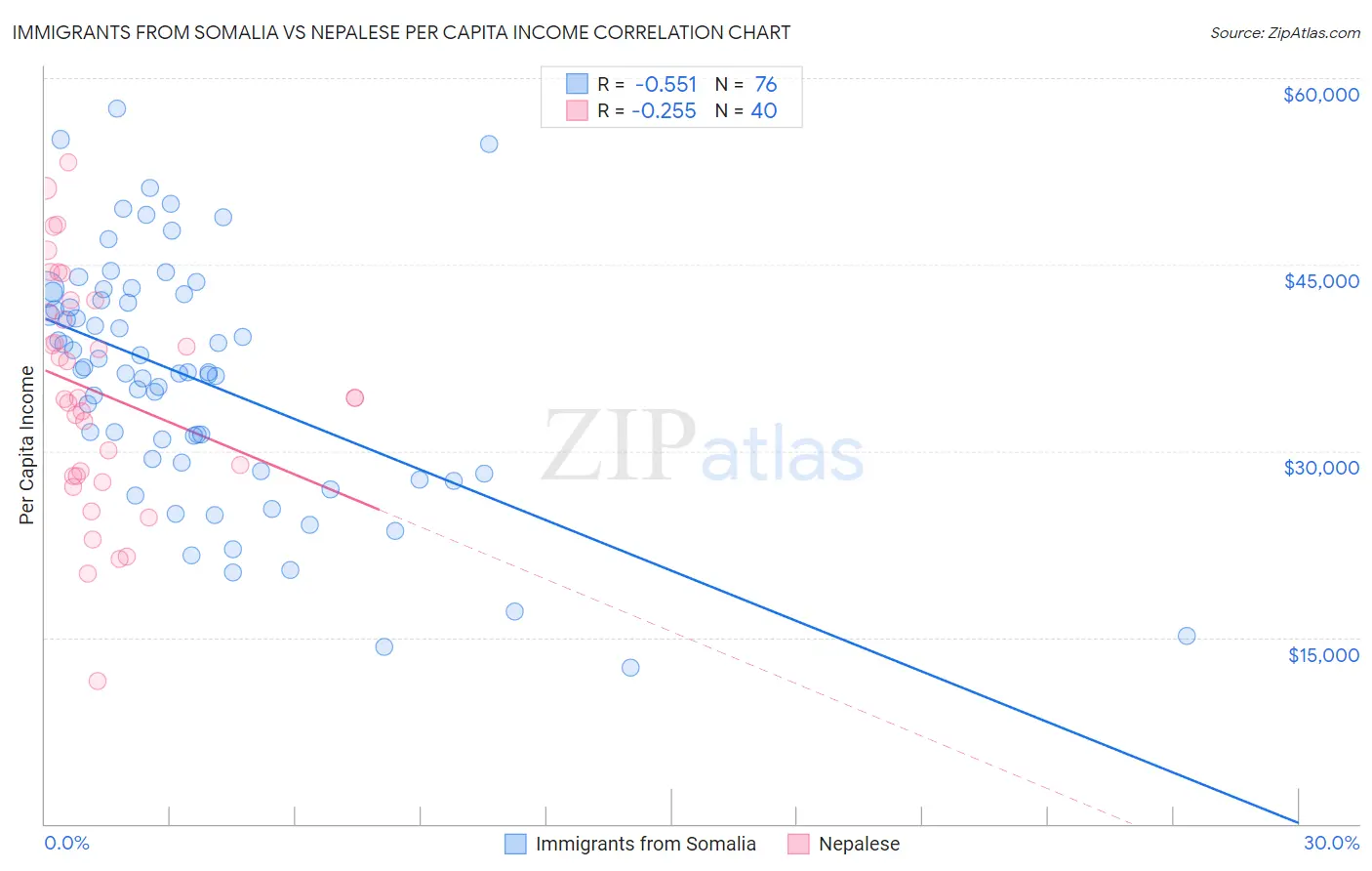 Immigrants from Somalia vs Nepalese Per Capita Income