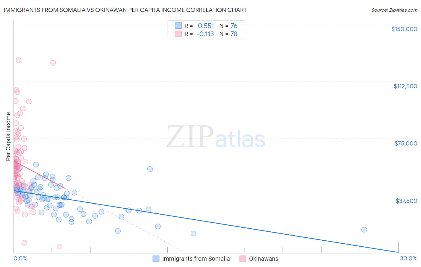 Immigrants from Somalia vs Okinawan Per Capita Income