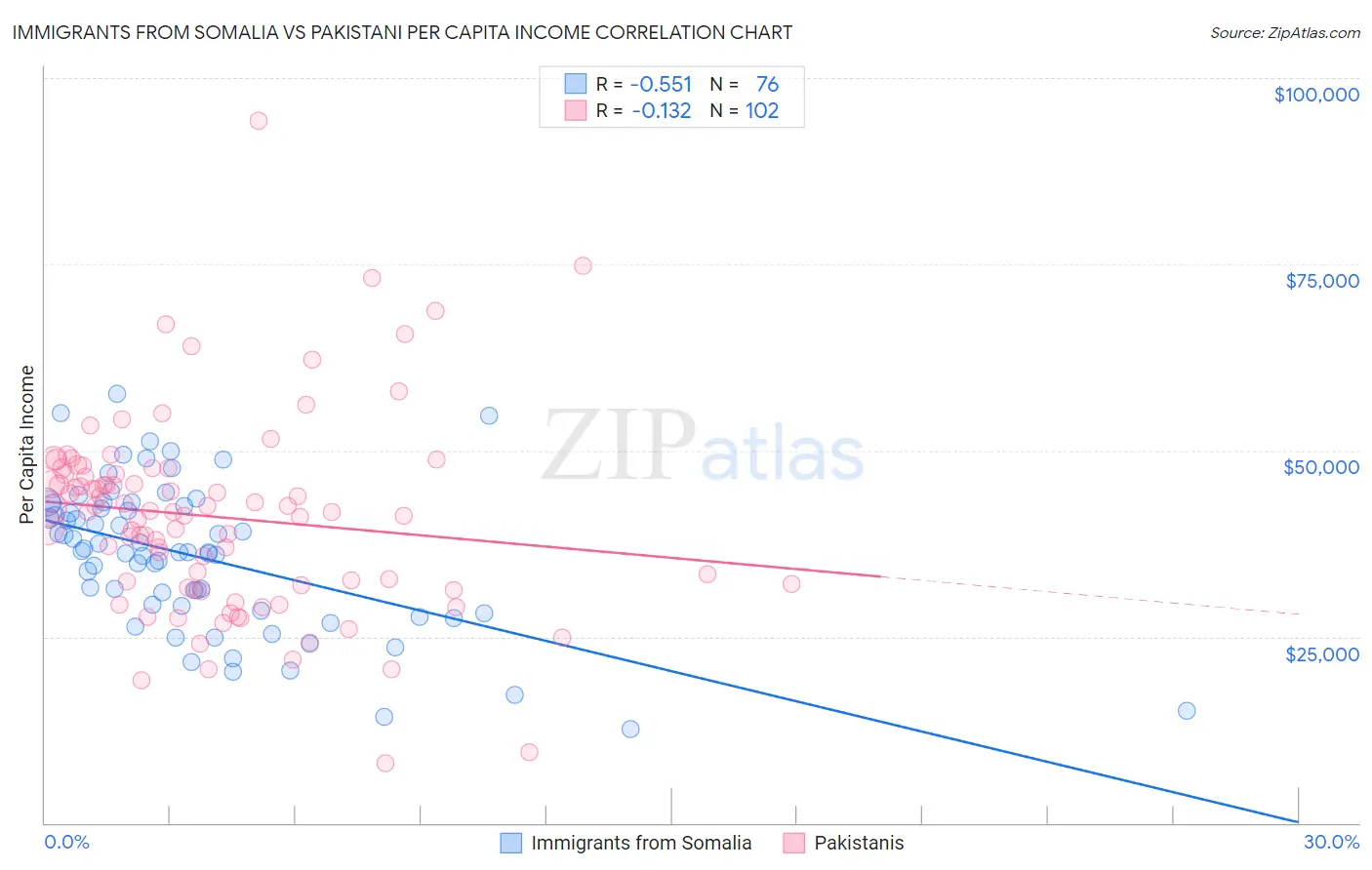 Immigrants from Somalia vs Pakistani Per Capita Income