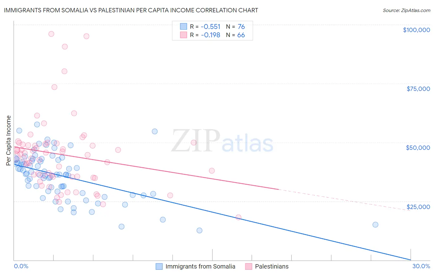 Immigrants from Somalia vs Palestinian Per Capita Income