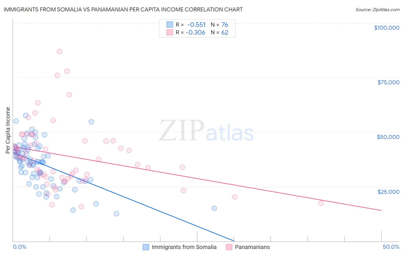 Immigrants from Somalia vs Panamanian Per Capita Income