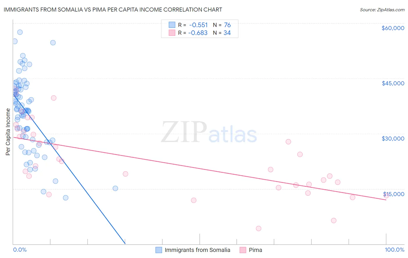 Immigrants from Somalia vs Pima Per Capita Income