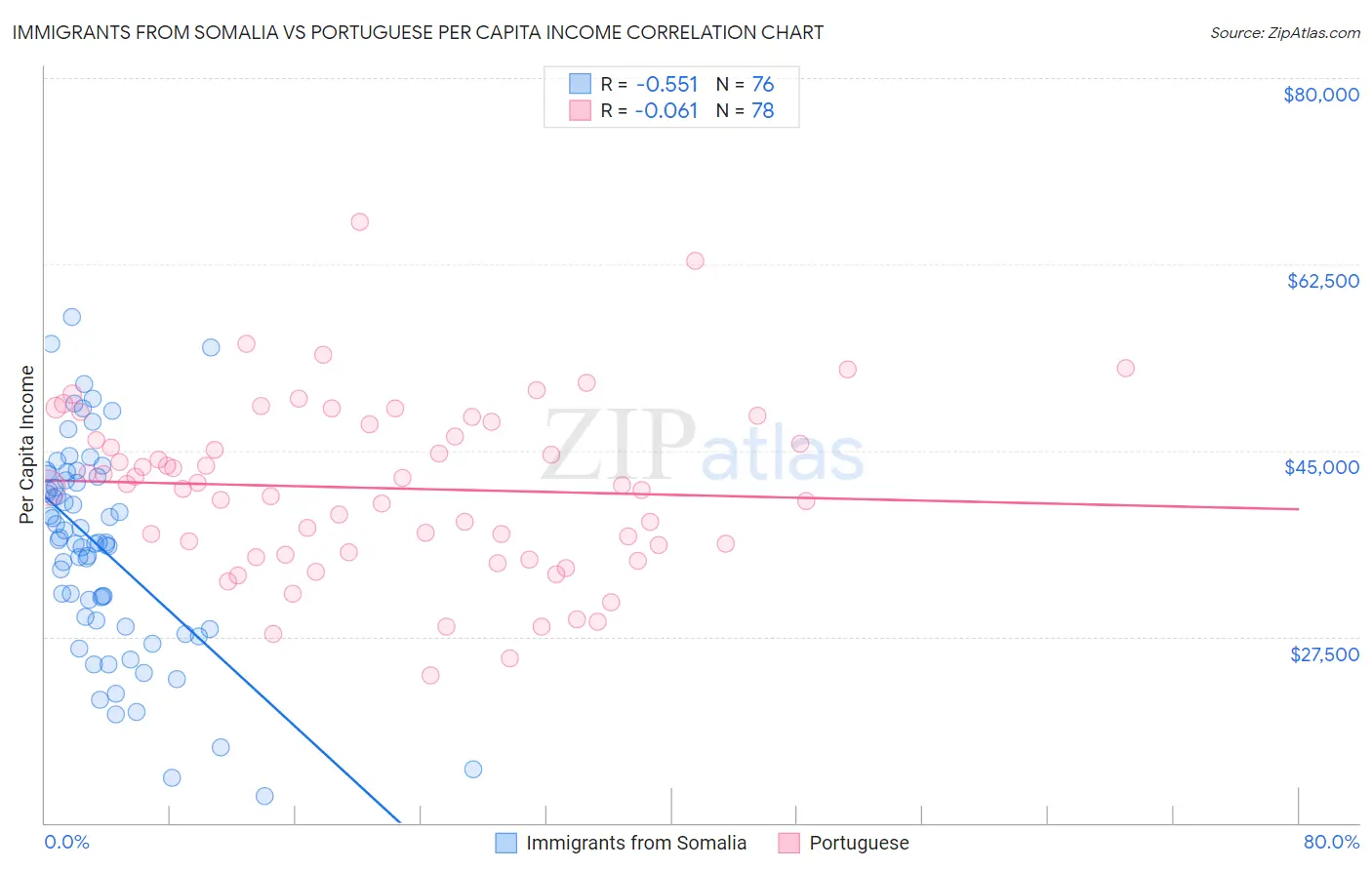 Immigrants from Somalia vs Portuguese Per Capita Income