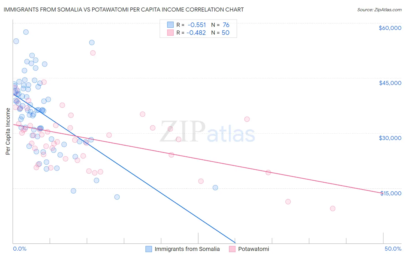Immigrants from Somalia vs Potawatomi Per Capita Income