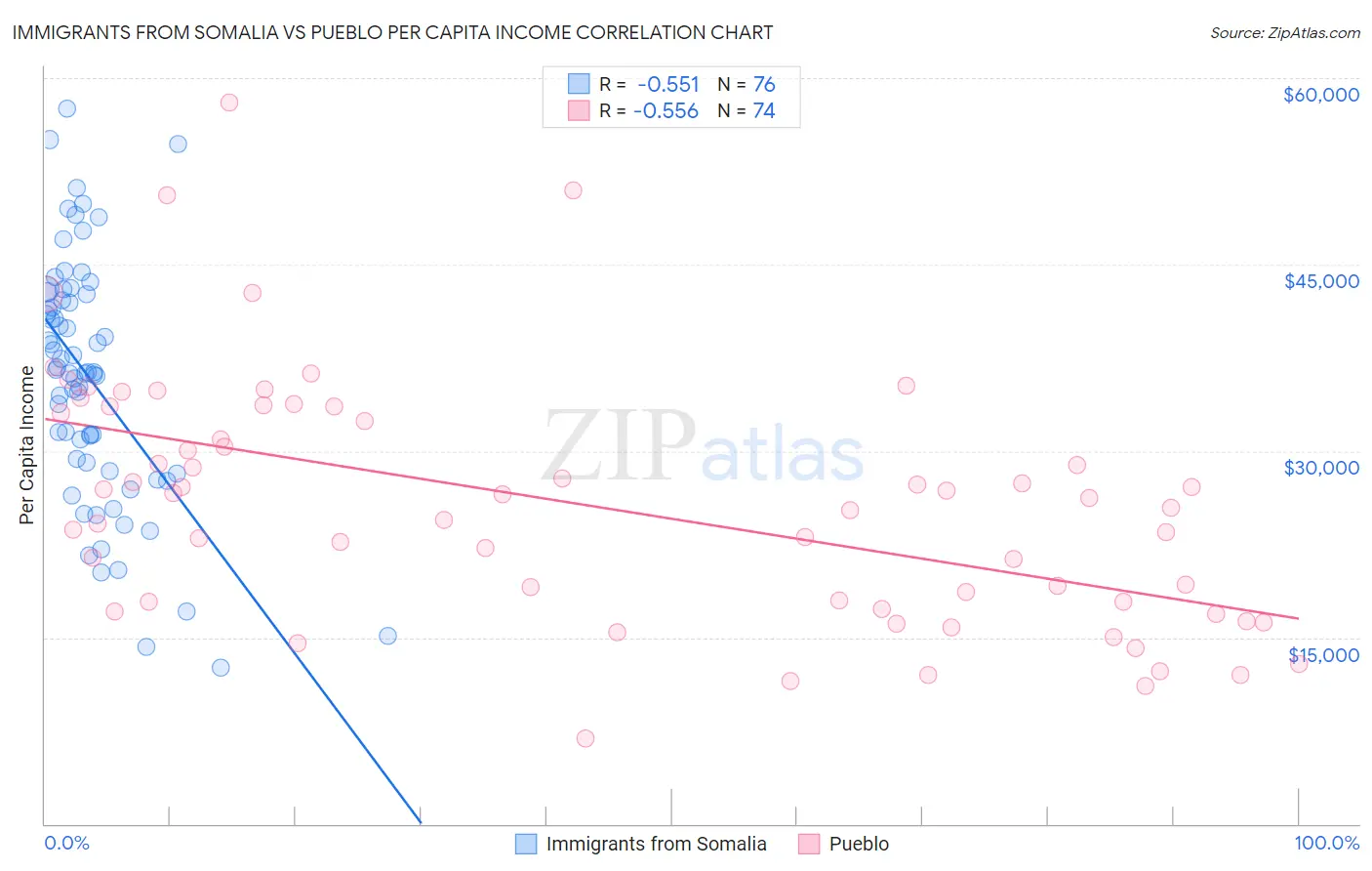 Immigrants from Somalia vs Pueblo Per Capita Income