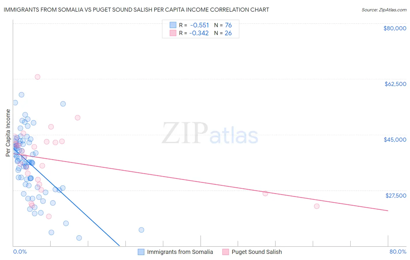 Immigrants from Somalia vs Puget Sound Salish Per Capita Income