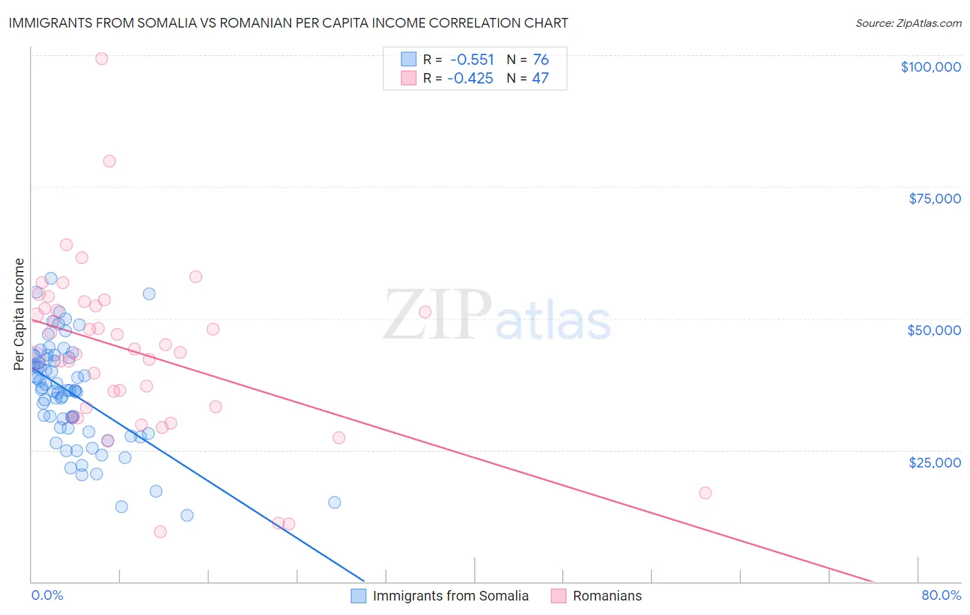 Immigrants from Somalia vs Romanian Per Capita Income