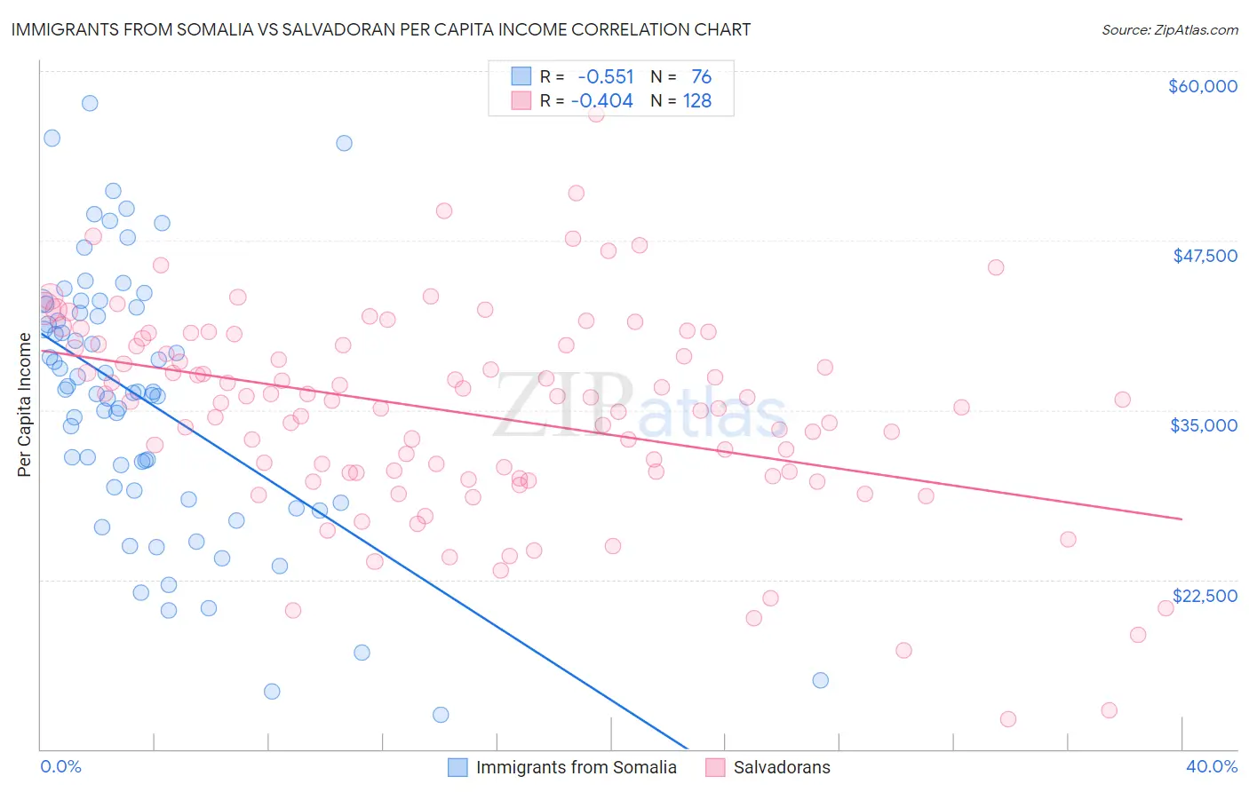 Immigrants from Somalia vs Salvadoran Per Capita Income