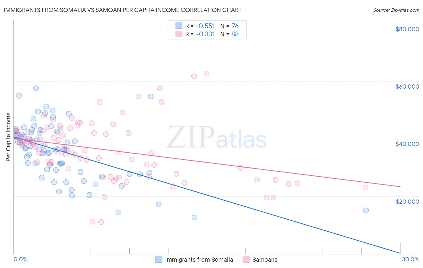 Immigrants from Somalia vs Samoan Per Capita Income