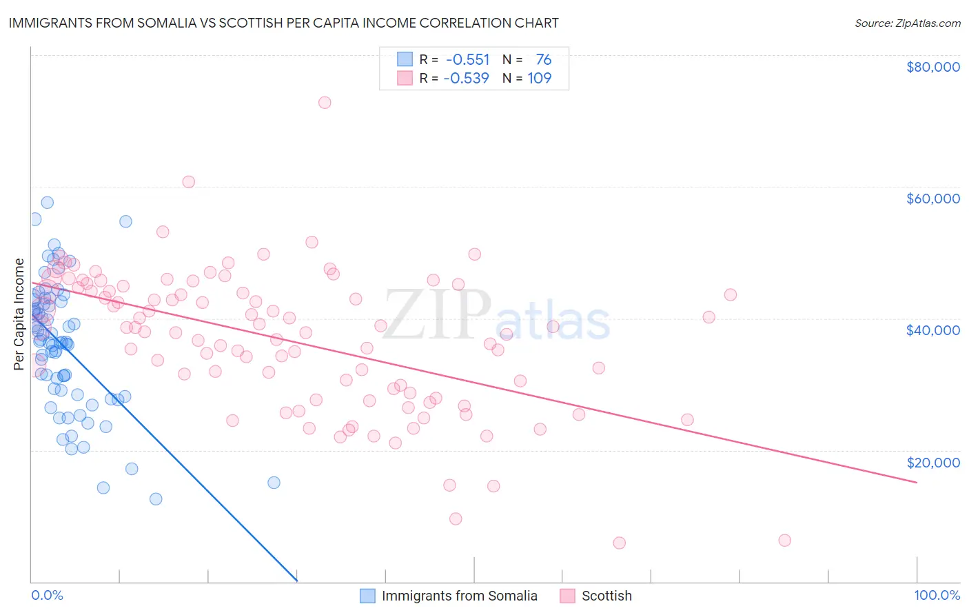 Immigrants from Somalia vs Scottish Per Capita Income