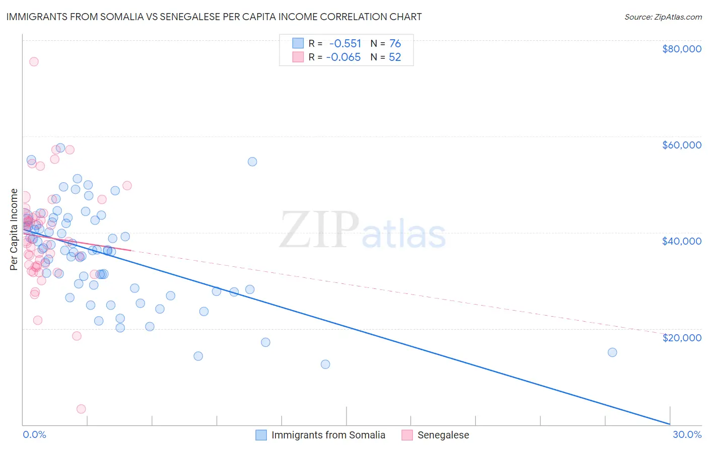 Immigrants from Somalia vs Senegalese Per Capita Income