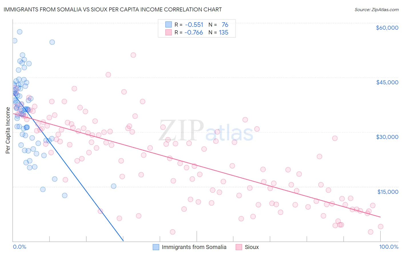 Immigrants from Somalia vs Sioux Per Capita Income