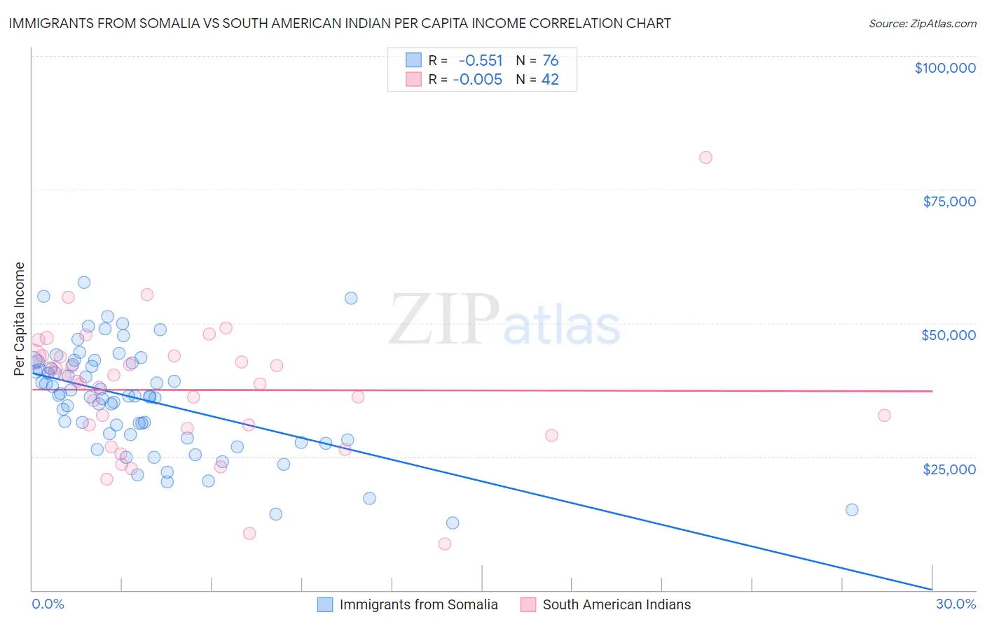 Immigrants from Somalia vs South American Indian Per Capita Income