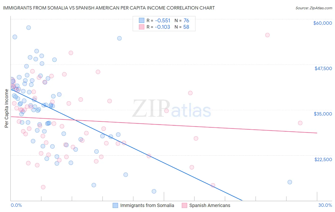 Immigrants from Somalia vs Spanish American Per Capita Income