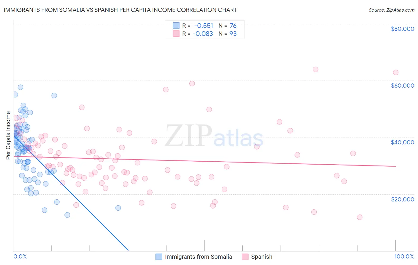 Immigrants from Somalia vs Spanish Per Capita Income