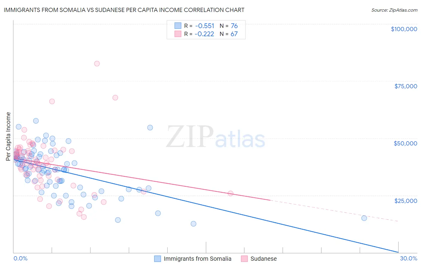 Immigrants from Somalia vs Sudanese Per Capita Income