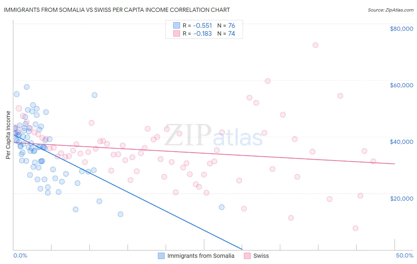 Immigrants from Somalia vs Swiss Per Capita Income