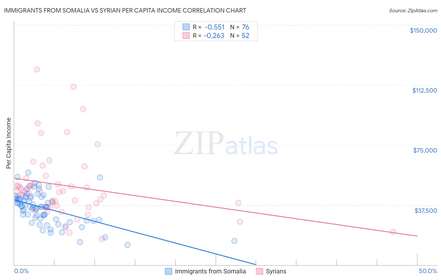 Immigrants from Somalia vs Syrian Per Capita Income