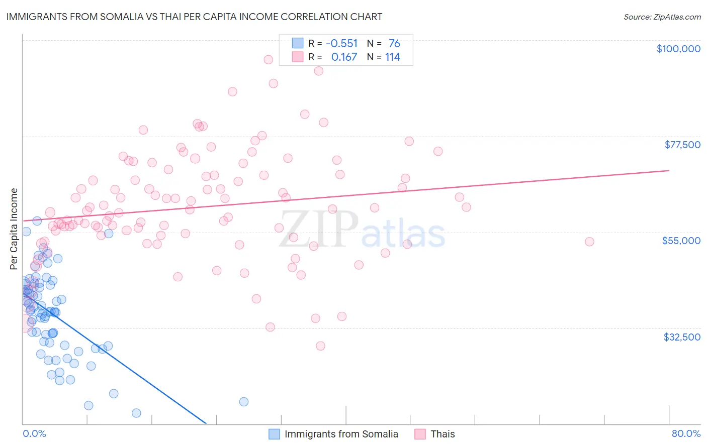 Immigrants from Somalia vs Thai Per Capita Income
