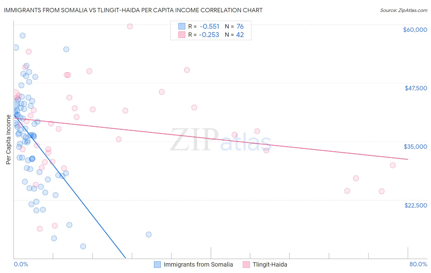 Immigrants from Somalia vs Tlingit-Haida Per Capita Income