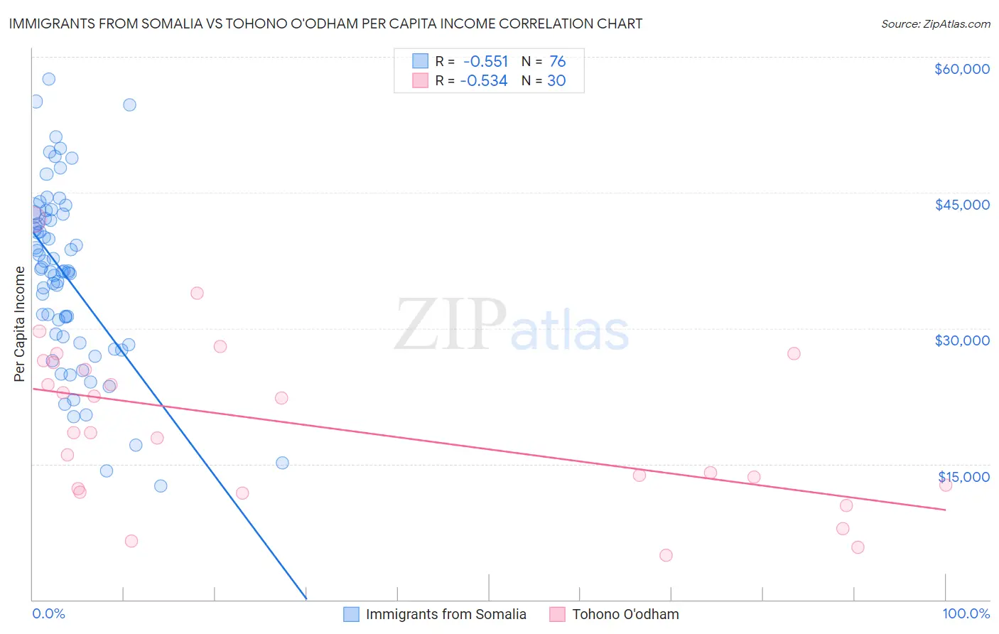 Immigrants from Somalia vs Tohono O'odham Per Capita Income