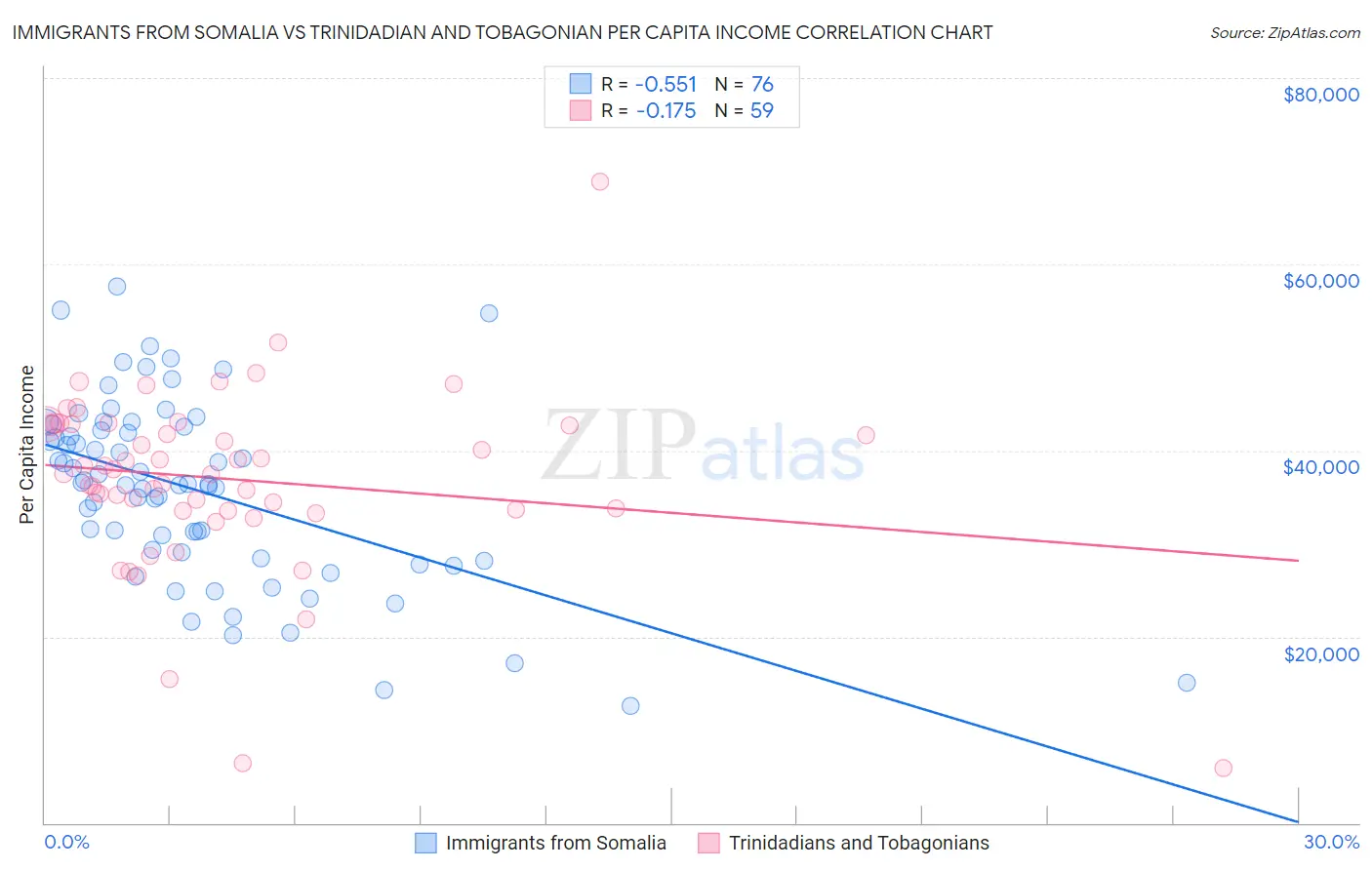 Immigrants from Somalia vs Trinidadian and Tobagonian Per Capita Income