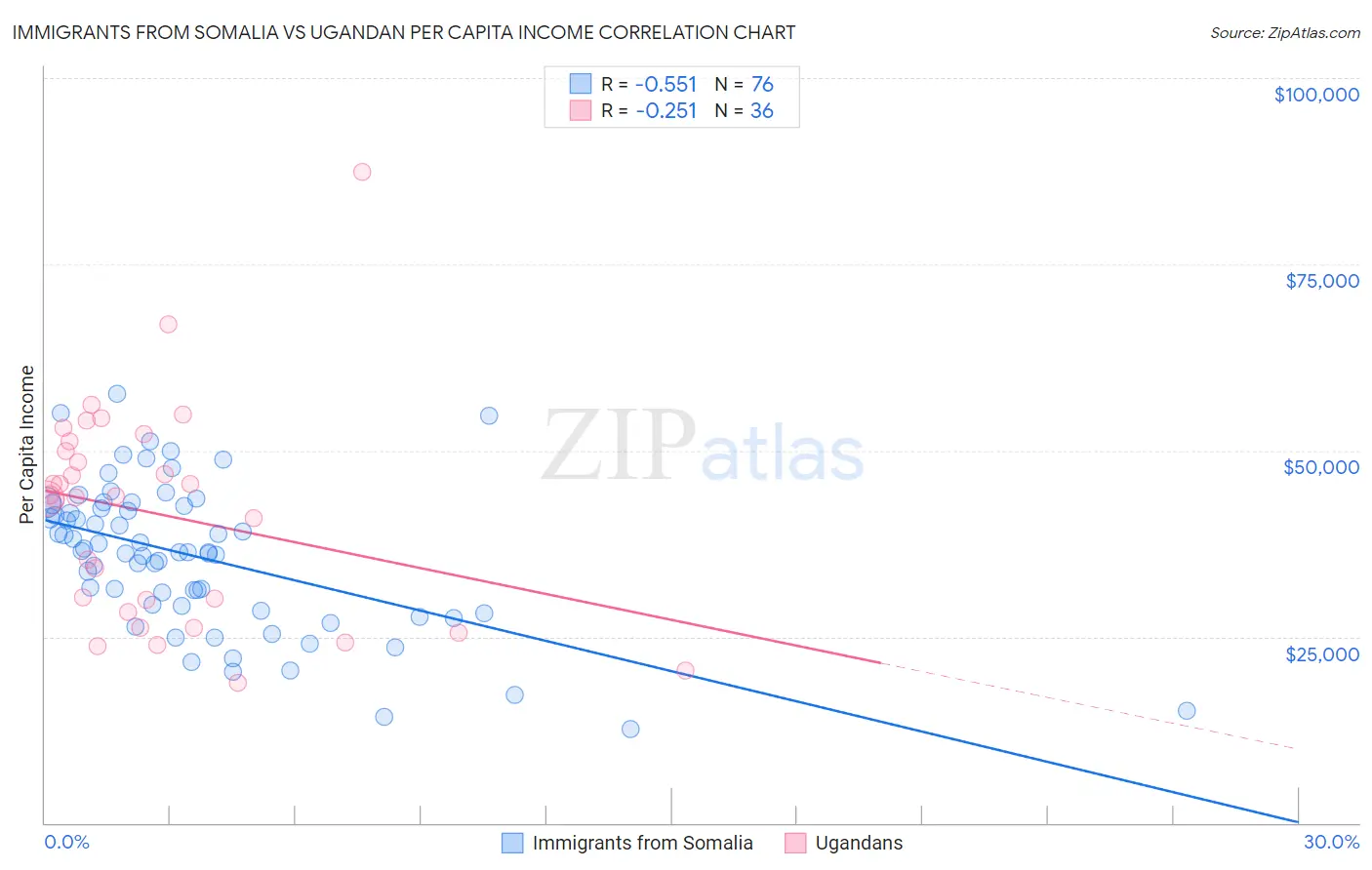 Immigrants from Somalia vs Ugandan Per Capita Income