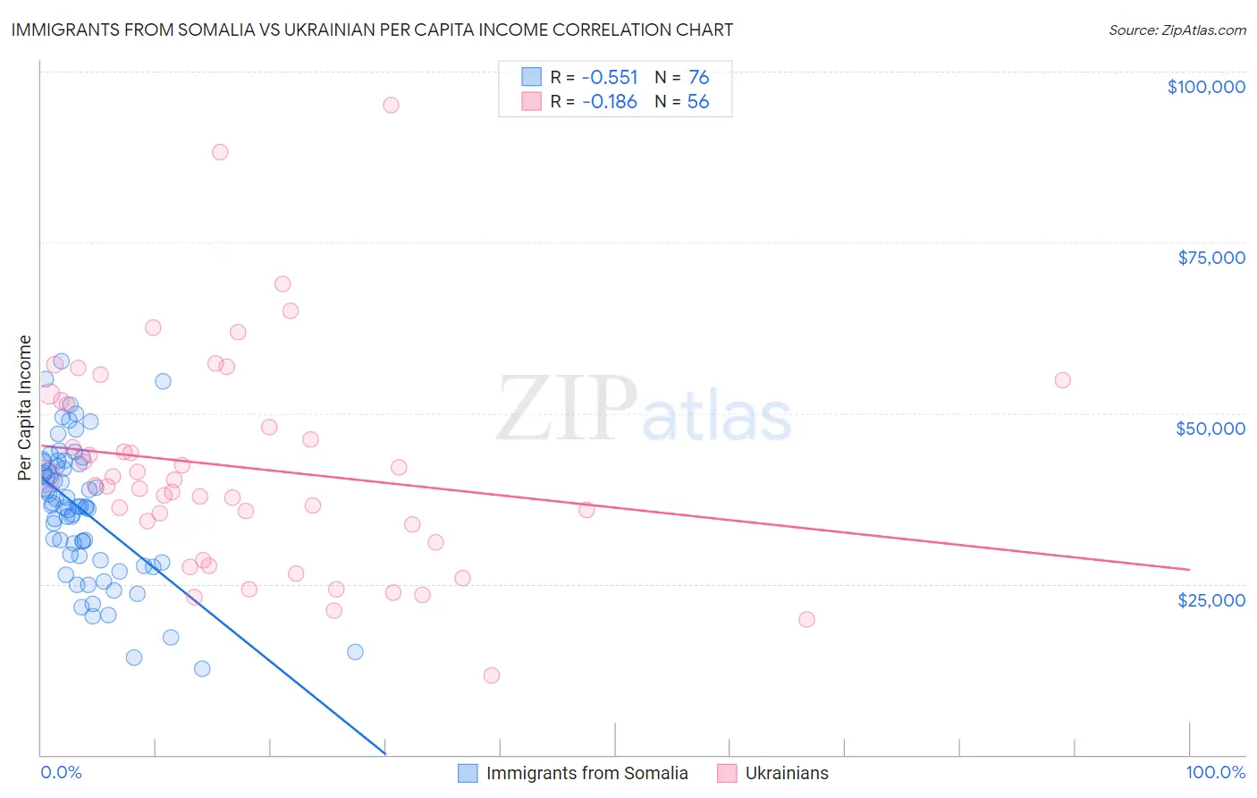 Immigrants from Somalia vs Ukrainian Per Capita Income