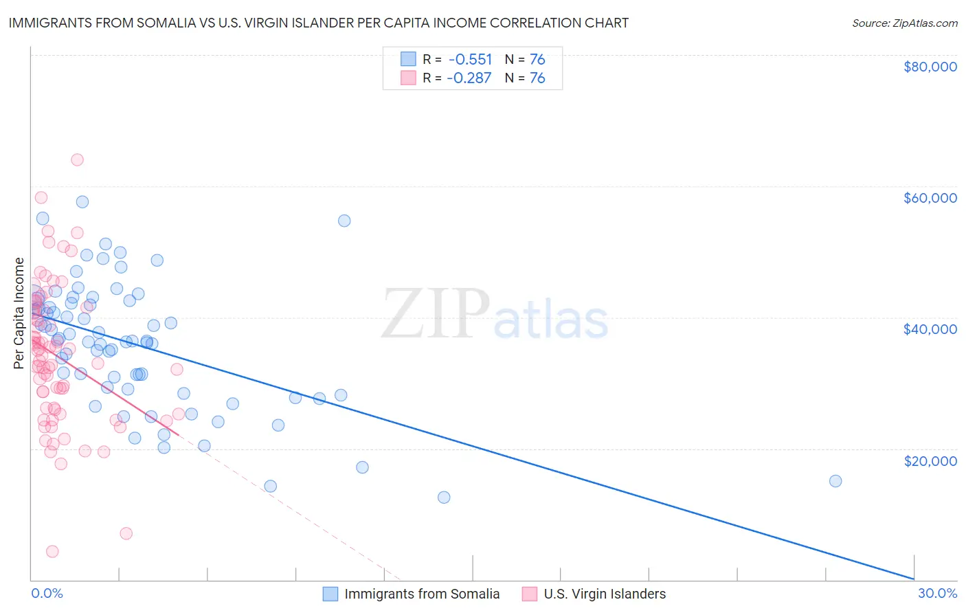 Immigrants from Somalia vs U.S. Virgin Islander Per Capita Income