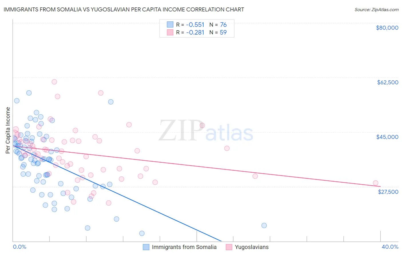 Immigrants from Somalia vs Yugoslavian Per Capita Income