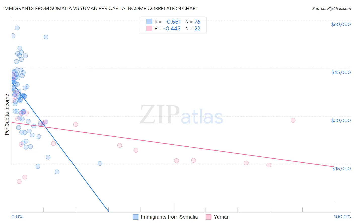 Immigrants from Somalia vs Yuman Per Capita Income