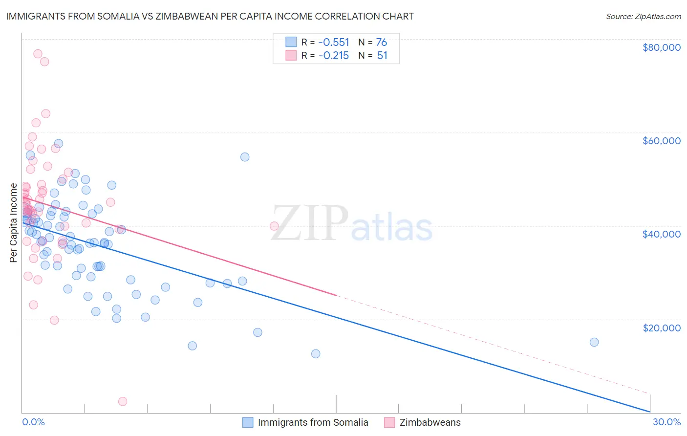 Immigrants from Somalia vs Zimbabwean Per Capita Income