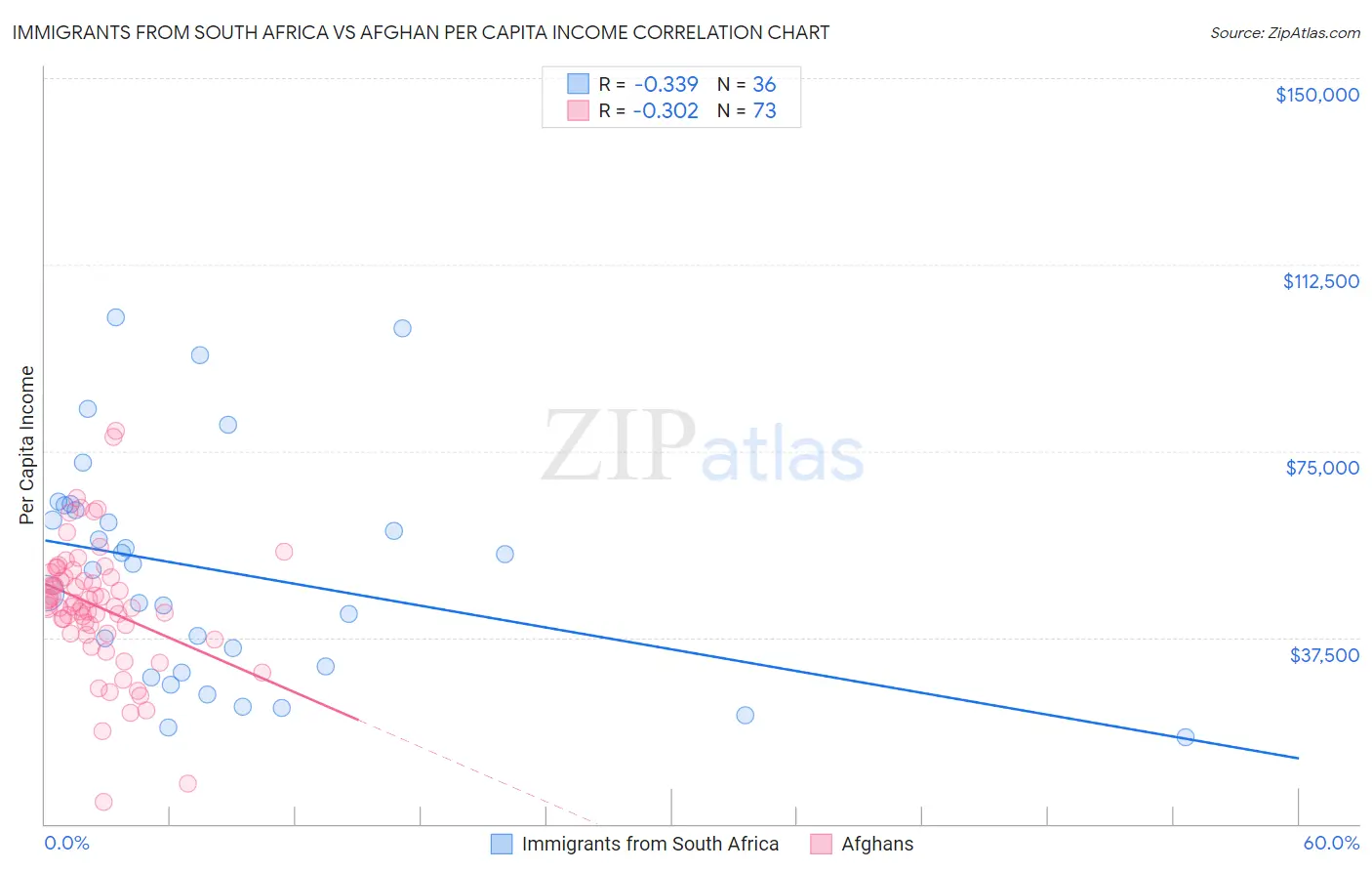 Immigrants from South Africa vs Afghan Per Capita Income