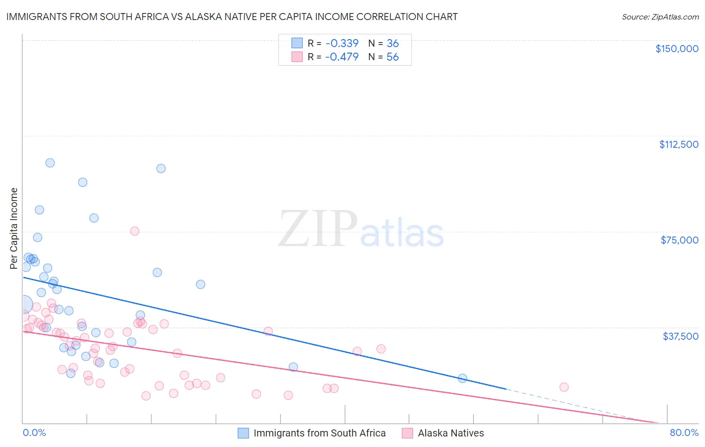 Immigrants from South Africa vs Alaska Native Per Capita Income