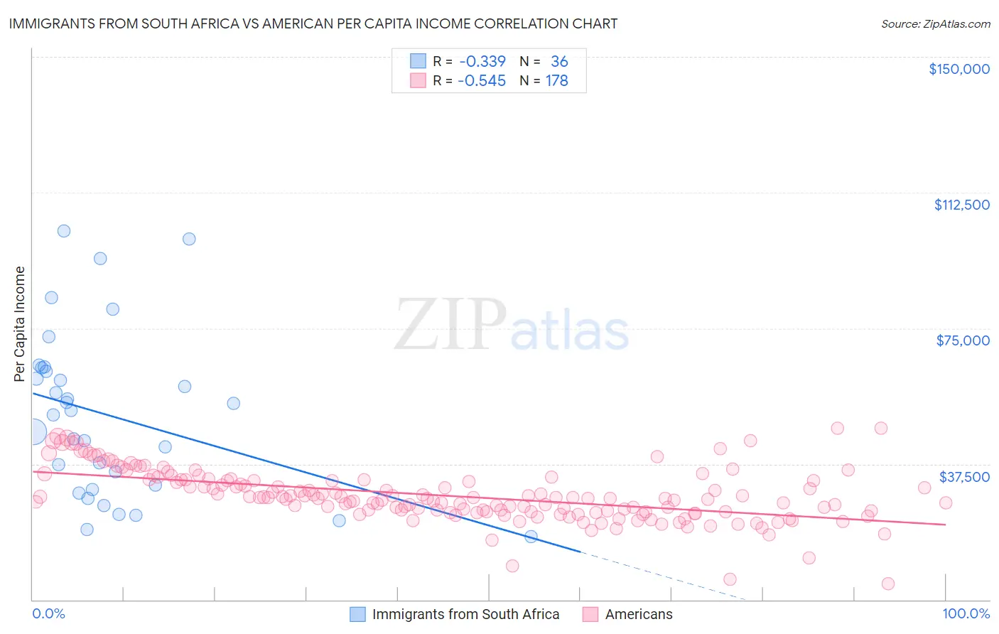 Immigrants from South Africa vs American Per Capita Income