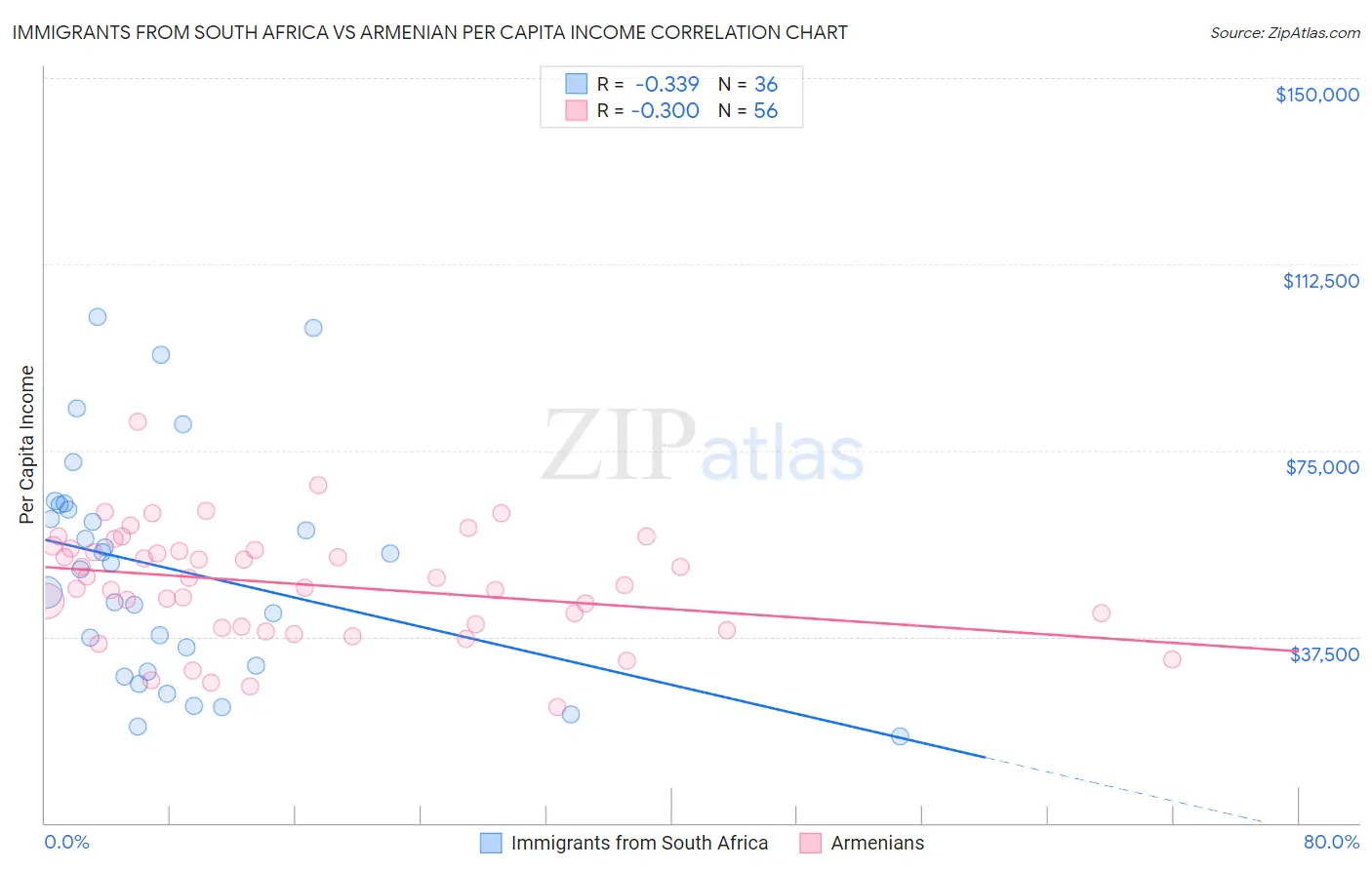 Immigrants from South Africa vs Armenian Per Capita Income