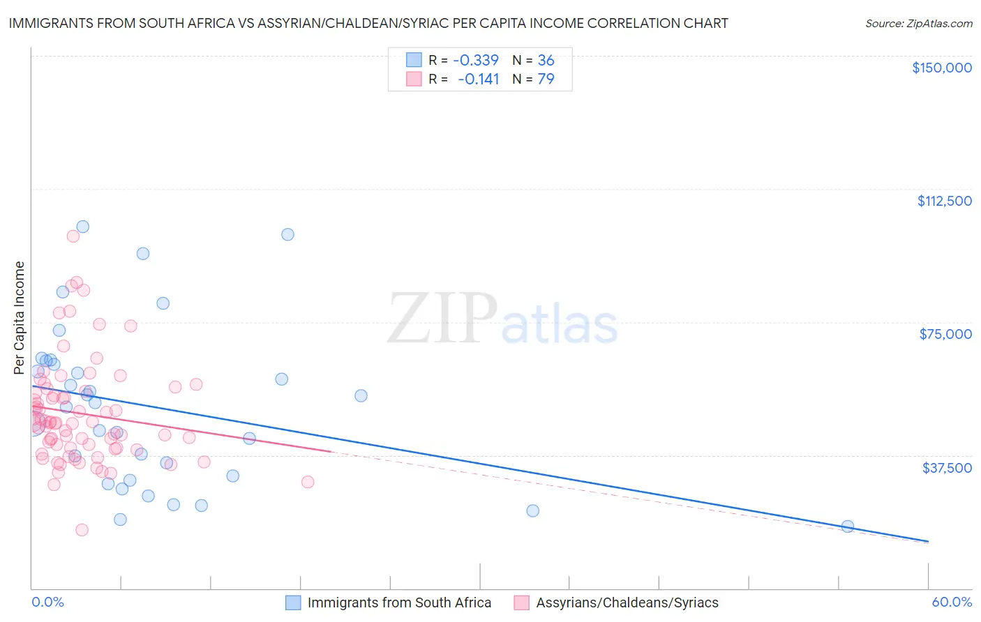 Immigrants from South Africa vs Assyrian/Chaldean/Syriac Per Capita Income