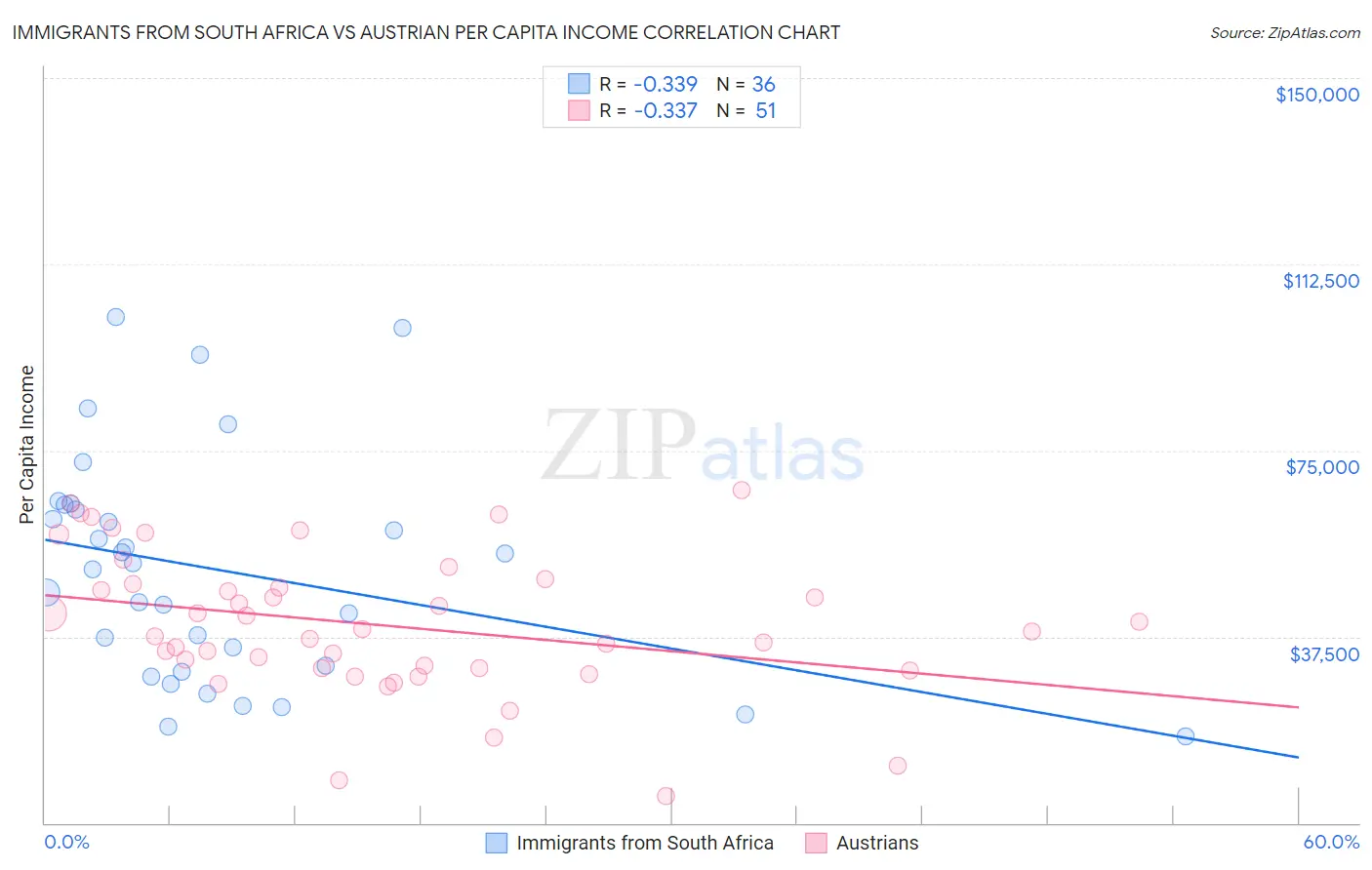 Immigrants from South Africa vs Austrian Per Capita Income