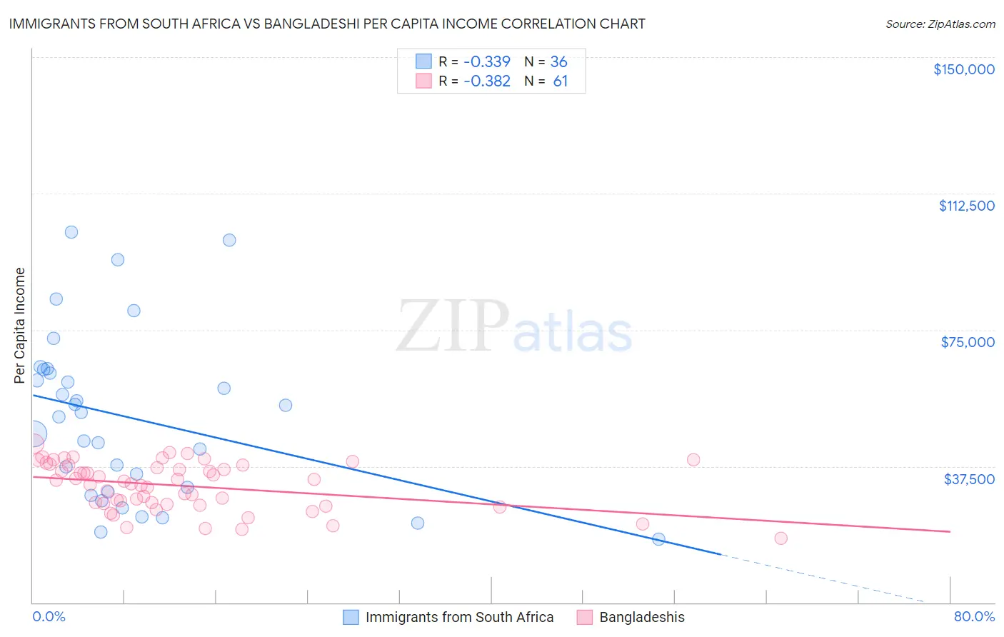 Immigrants from South Africa vs Bangladeshi Per Capita Income