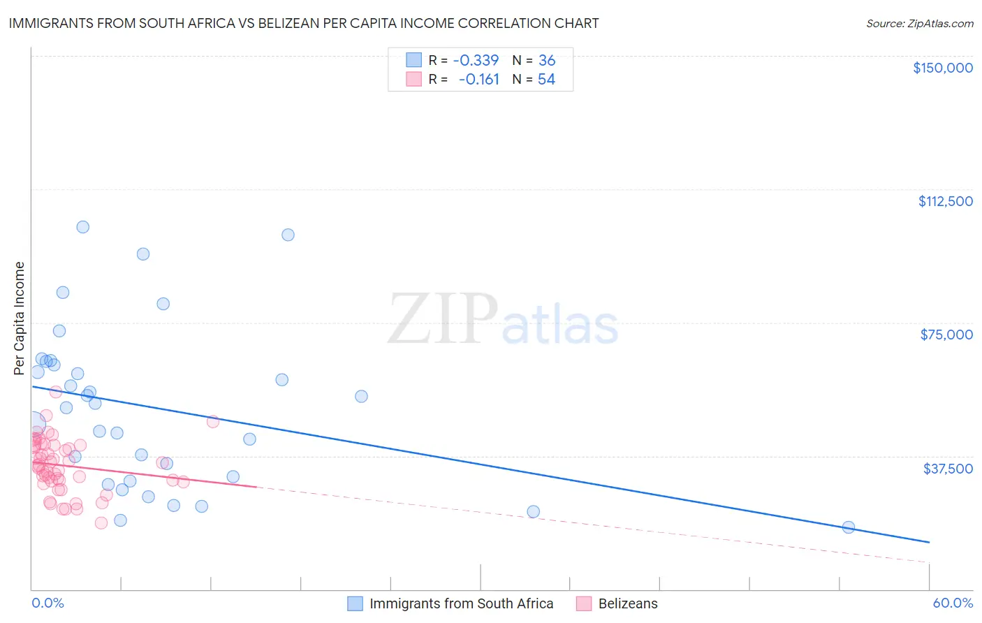 Immigrants from South Africa vs Belizean Per Capita Income