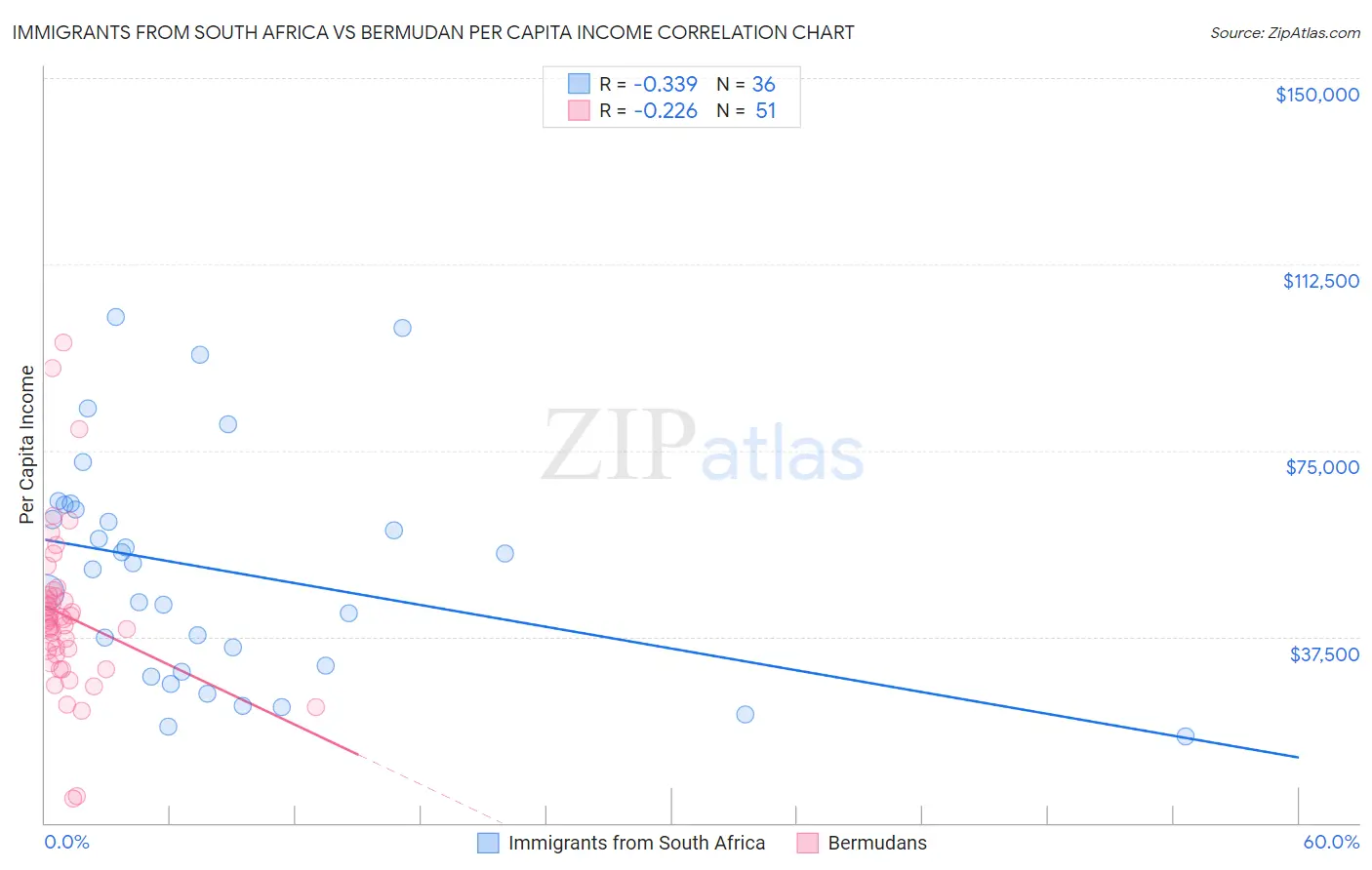 Immigrants from South Africa vs Bermudan Per Capita Income