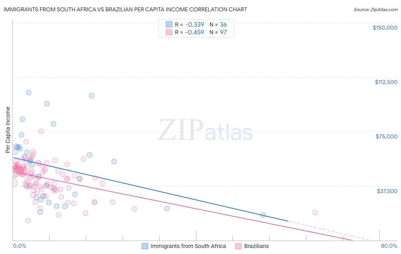 Immigrants from South Africa vs Brazilian Per Capita Income