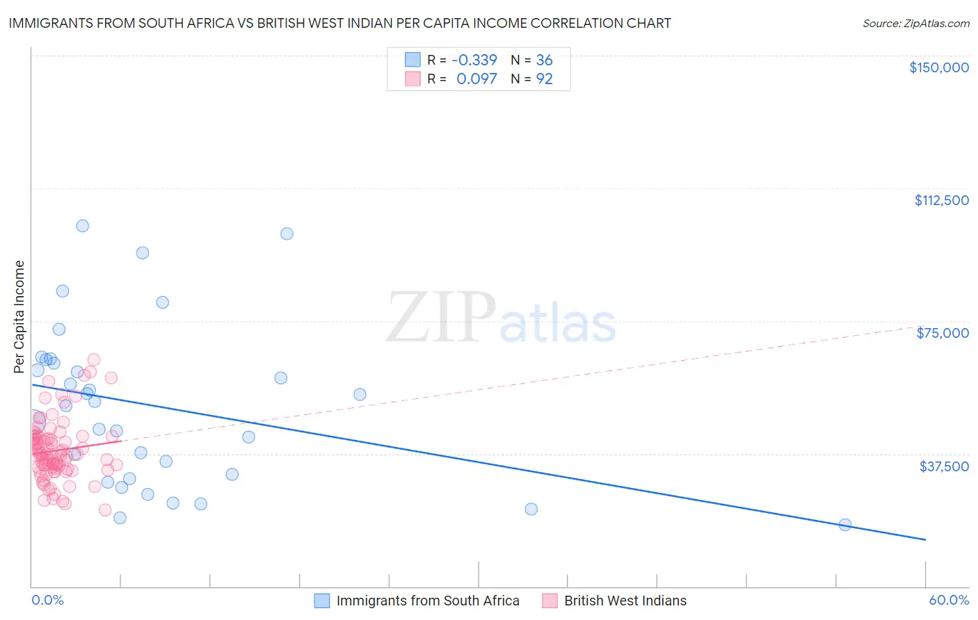 Immigrants from South Africa vs British West Indian Per Capita Income