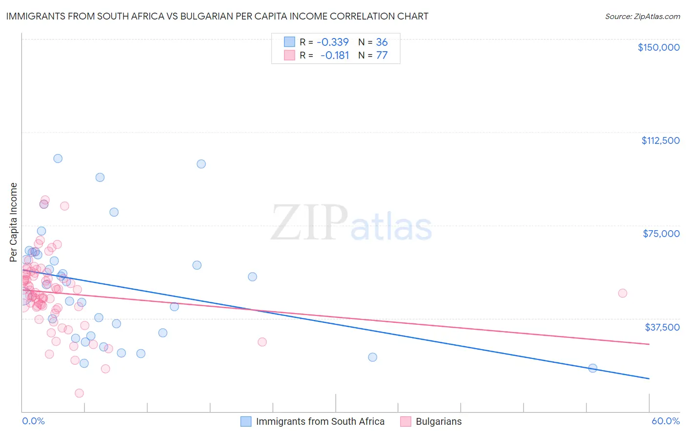 Immigrants from South Africa vs Bulgarian Per Capita Income