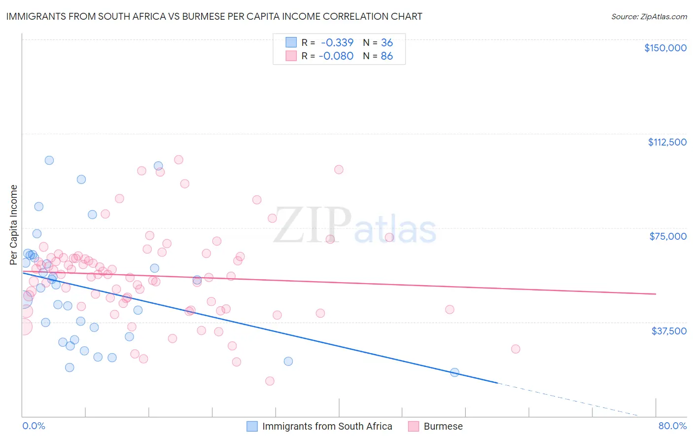 Immigrants from South Africa vs Burmese Per Capita Income
