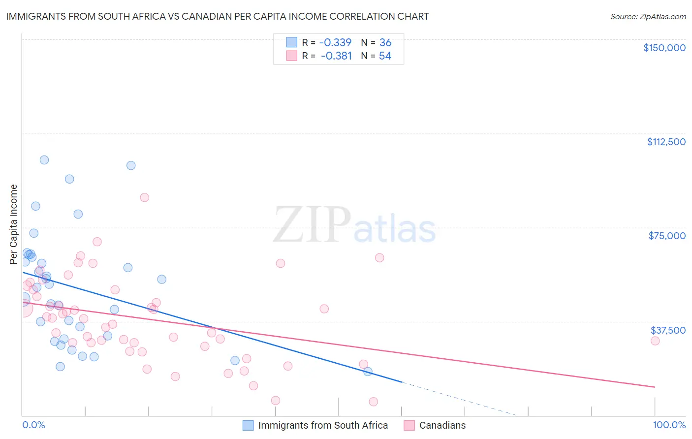 Immigrants from South Africa vs Canadian Per Capita Income