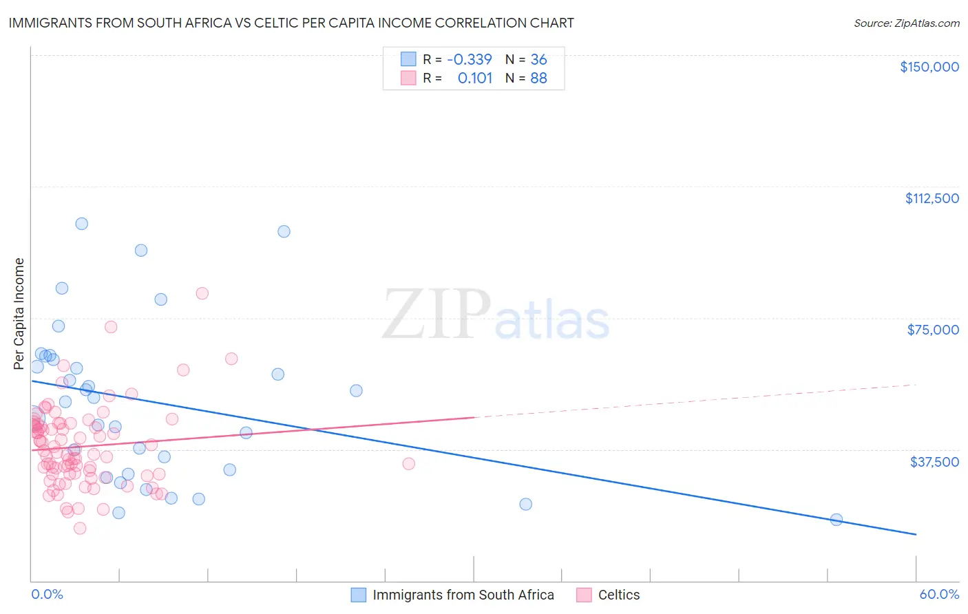 Immigrants from South Africa vs Celtic Per Capita Income