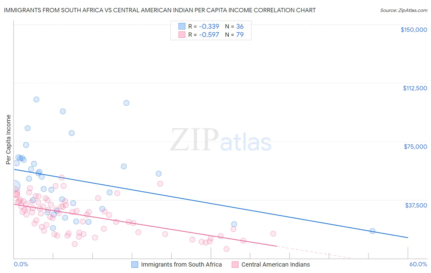Immigrants from South Africa vs Central American Indian Per Capita Income