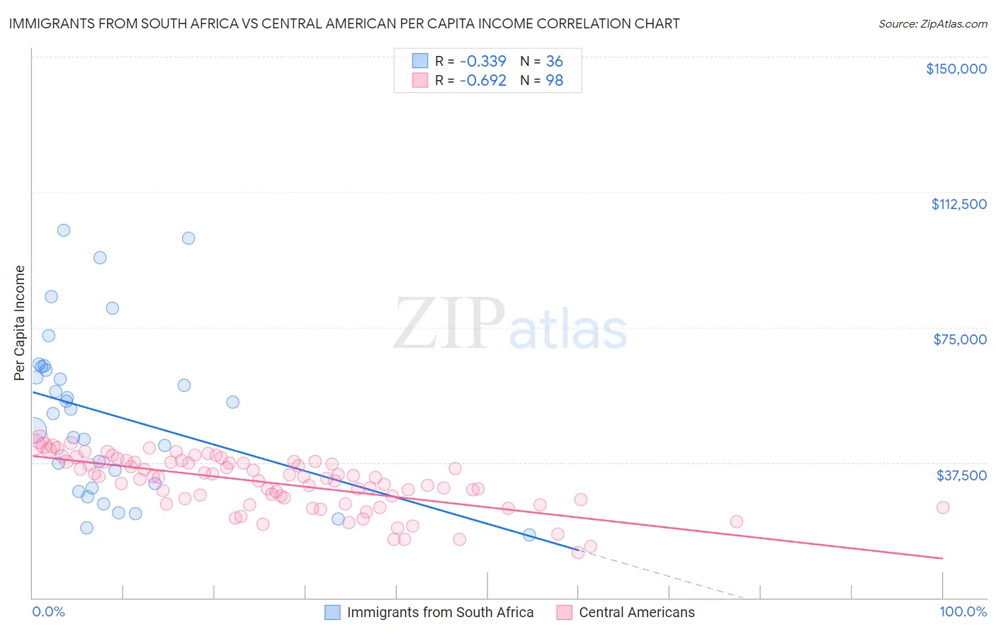 Immigrants from South Africa vs Central American Per Capita Income